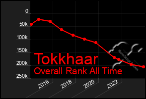 Total Graph of Tokkhaar