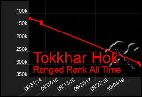 Total Graph of Tokkhar Hok