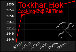 Total Graph of Tokkhar Hok
