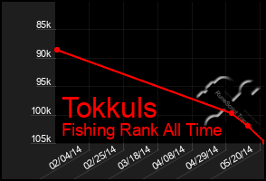 Total Graph of Tokkuls