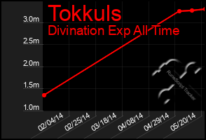 Total Graph of Tokkuls