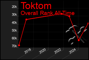 Total Graph of Toktom