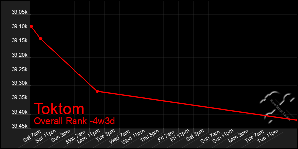 Last 31 Days Graph of Toktom