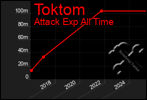 Total Graph of Toktom