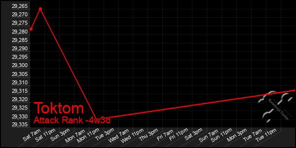 Last 31 Days Graph of Toktom