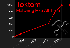 Total Graph of Toktom