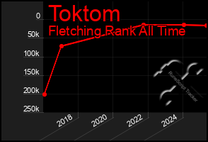 Total Graph of Toktom