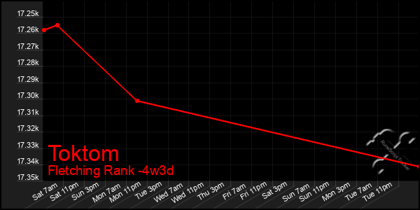 Last 31 Days Graph of Toktom
