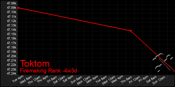 Last 31 Days Graph of Toktom