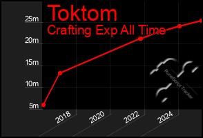 Total Graph of Toktom