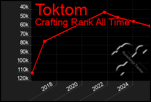 Total Graph of Toktom