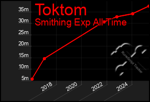 Total Graph of Toktom