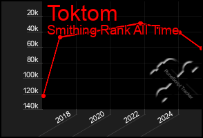 Total Graph of Toktom