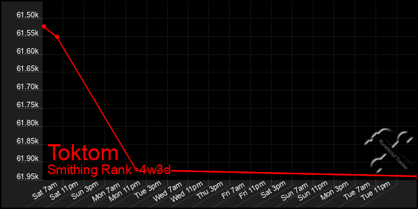 Last 31 Days Graph of Toktom