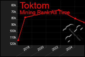 Total Graph of Toktom