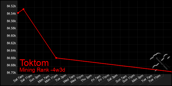 Last 31 Days Graph of Toktom