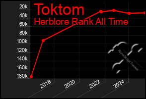 Total Graph of Toktom