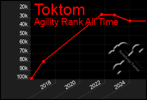 Total Graph of Toktom