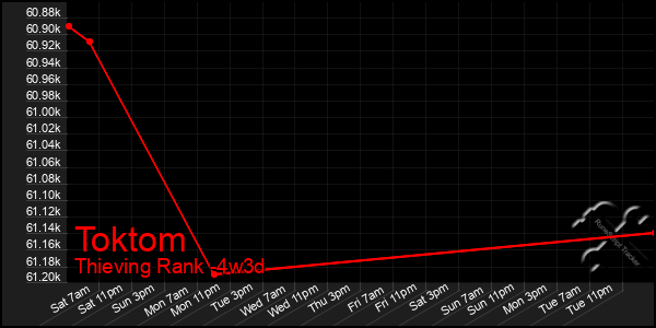 Last 31 Days Graph of Toktom
