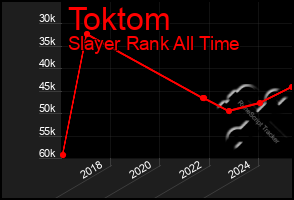 Total Graph of Toktom