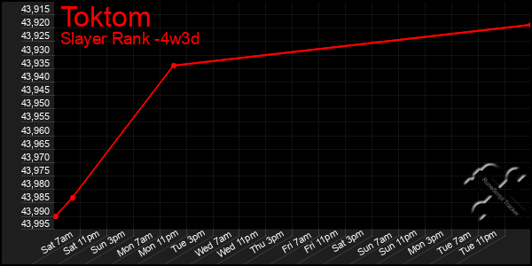 Last 31 Days Graph of Toktom