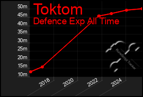 Total Graph of Toktom