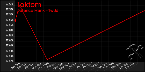 Last 31 Days Graph of Toktom