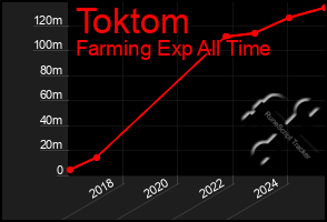 Total Graph of Toktom