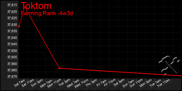 Last 31 Days Graph of Toktom