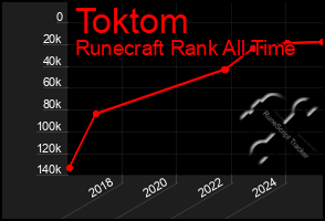 Total Graph of Toktom