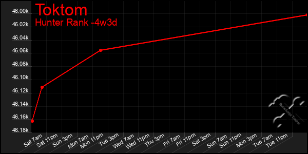 Last 31 Days Graph of Toktom