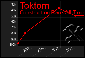 Total Graph of Toktom