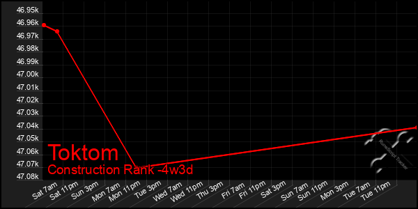 Last 31 Days Graph of Toktom