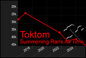 Total Graph of Toktom