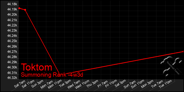 Last 31 Days Graph of Toktom