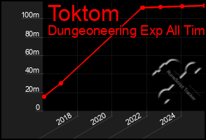 Total Graph of Toktom