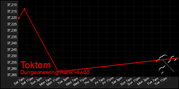 Last 31 Days Graph of Toktom