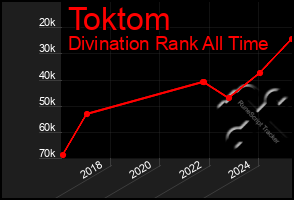 Total Graph of Toktom