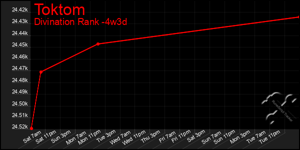 Last 31 Days Graph of Toktom