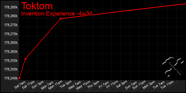 Last 31 Days Graph of Toktom