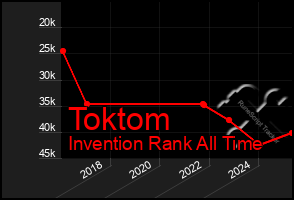 Total Graph of Toktom