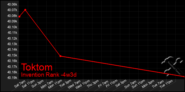Last 31 Days Graph of Toktom