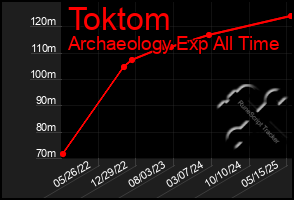 Total Graph of Toktom