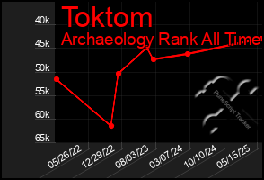 Total Graph of Toktom