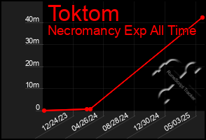 Total Graph of Toktom