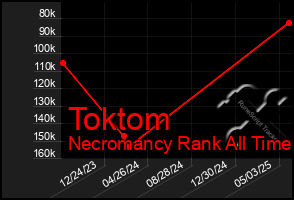 Total Graph of Toktom