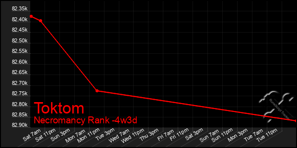 Last 31 Days Graph of Toktom