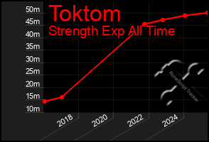 Total Graph of Toktom