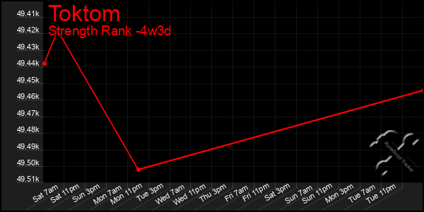 Last 31 Days Graph of Toktom