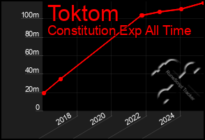 Total Graph of Toktom